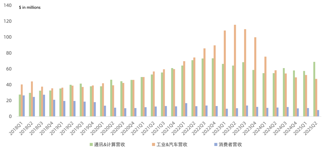 莱迪思Q2财报一览:Q3重回增长,低功耗FPGA卡位数据中心伴随芯片