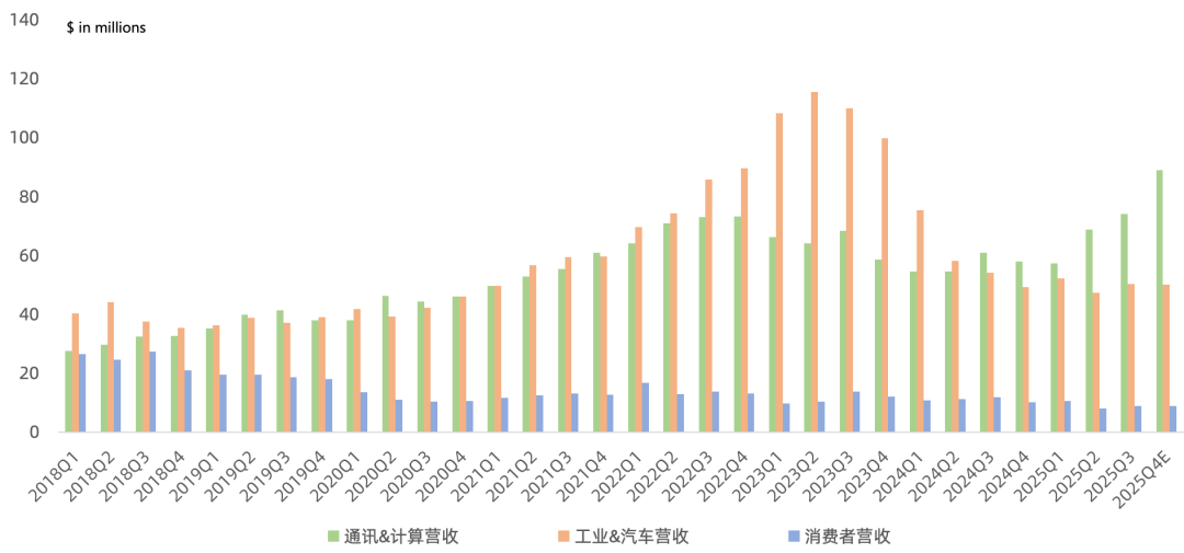 莱迪思Q3财报一览：计算和通讯业务持续高增长，预计明年AI营收占比约25%