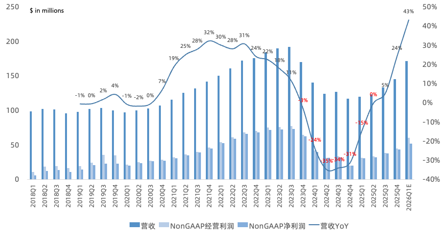 莱迪思Q4财报一览：数据中心助营收重回两位数增长，管理层押注2027年物理AI爆发