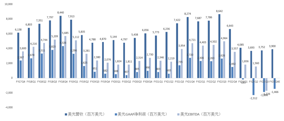 存储周期底部确立，但美光明年才能毛利率转正