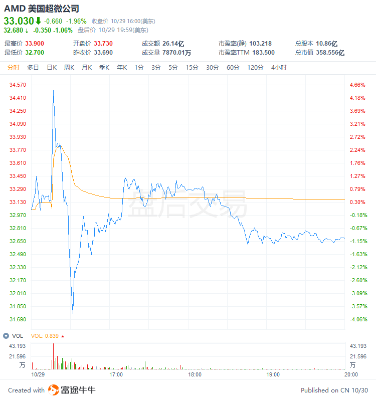 盘后巨振8%,AMD Q3财报成色几何?