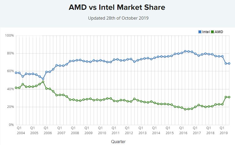 盘后巨振8%,AMD Q3财报成色几何?