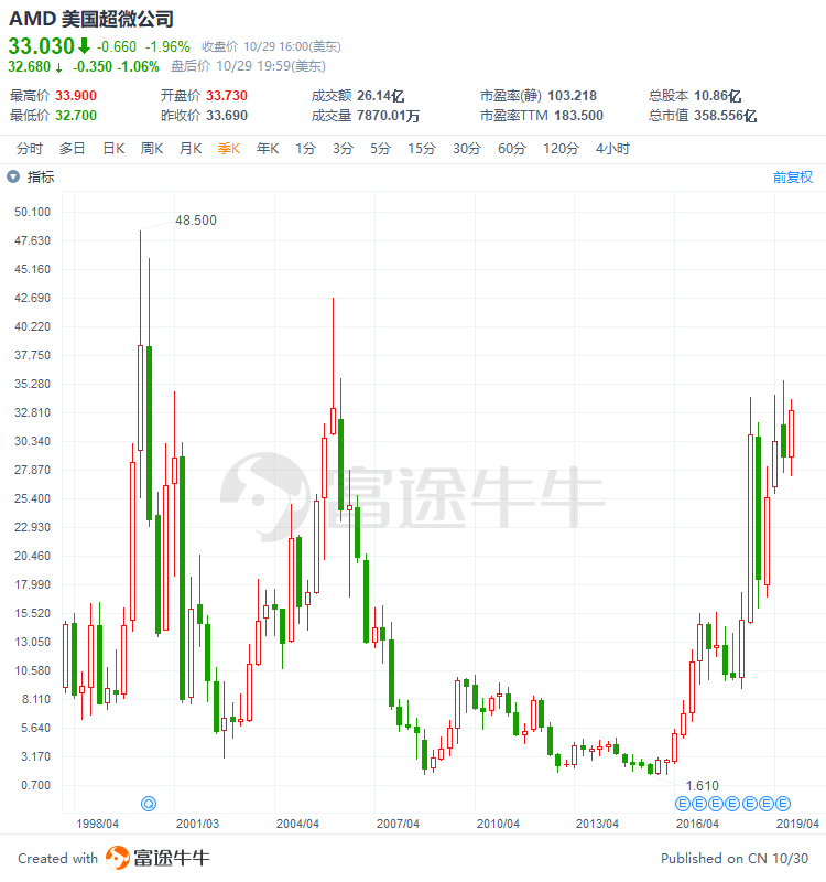 盘后巨振8%,AMD Q3财报成色几何?