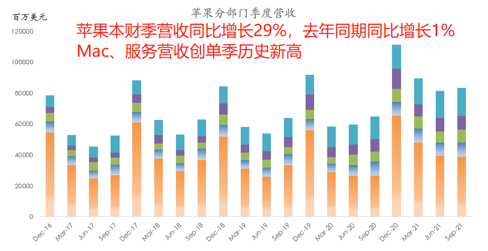 苹果跌落神坛?9张图带你看懂苹果最新财报