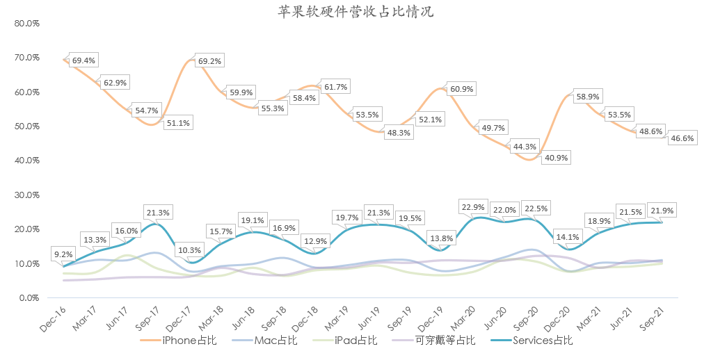 苹果跌落神坛?9张图带你看懂苹果最新财报