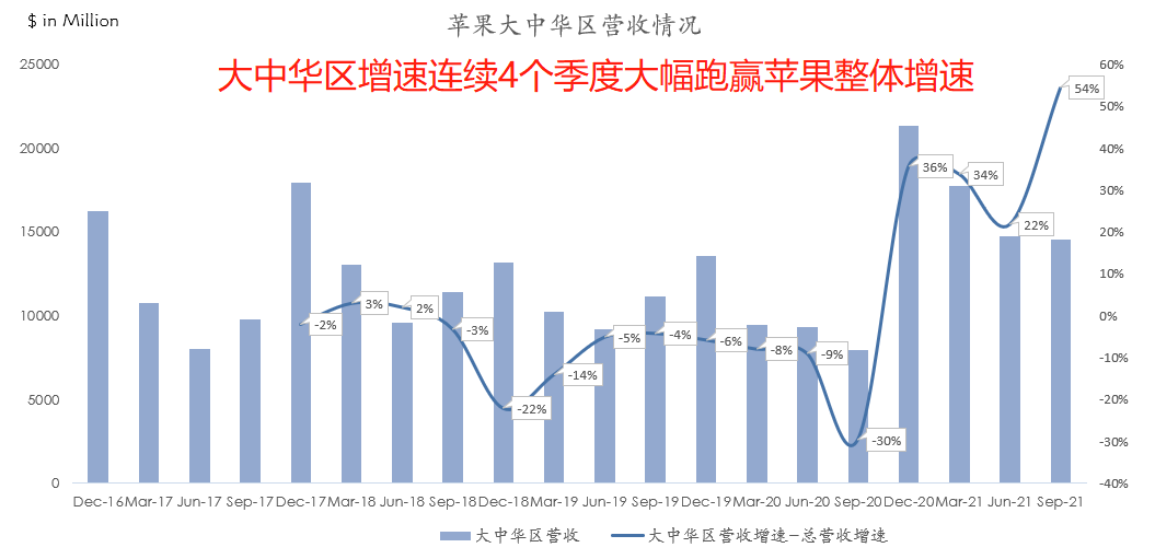 苹果跌落神坛?9张图带你看懂苹果最新财报