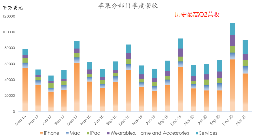 六张图看懂苹果最新财报