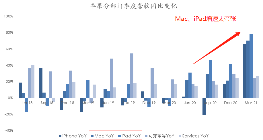 六张图看懂苹果最新财报