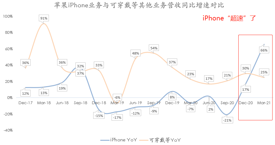 六张图看懂苹果最新财报