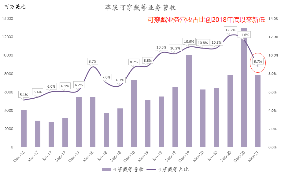 六张图看懂苹果最新财报
