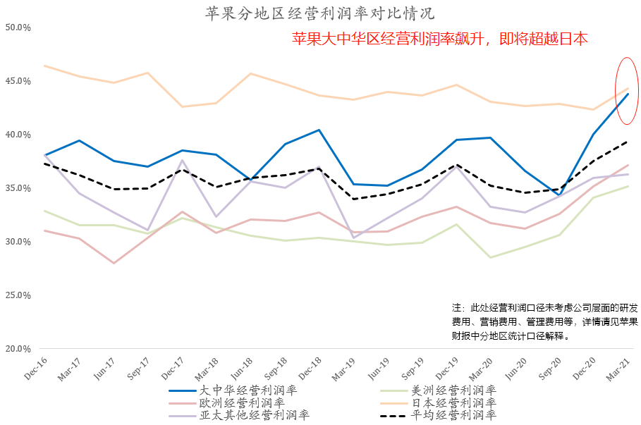 六张图看懂苹果最新财报