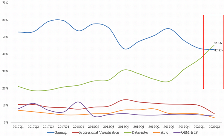 英伟达未来能到站上万亿之巅吗？