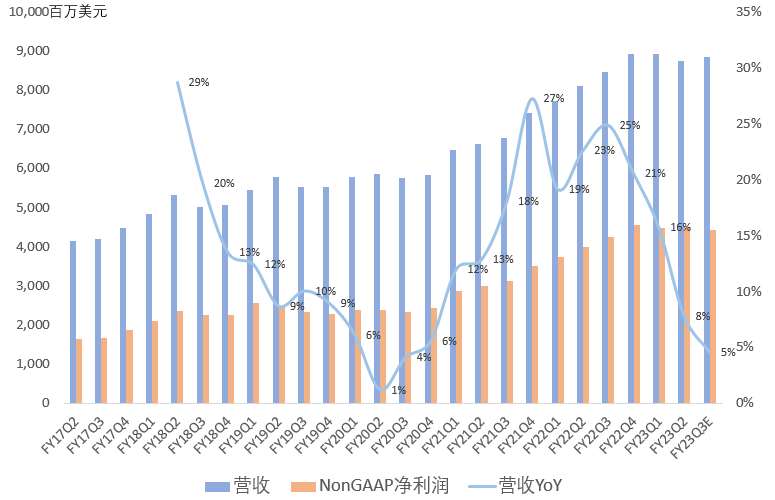 全年AI营收38亿美元？博通FY23Q2财报一览