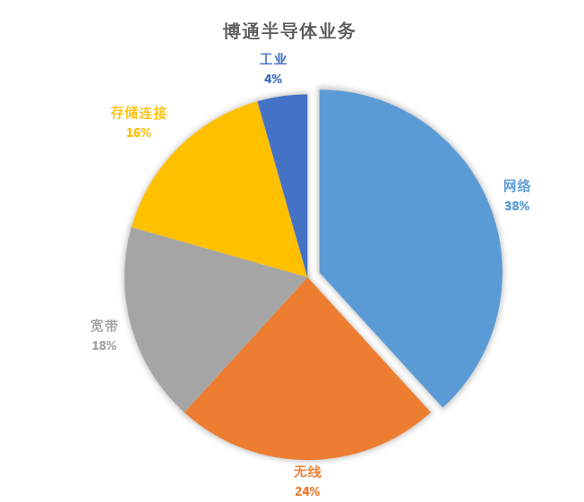 全年AI营收38亿美元？博通FY23Q2财报一览