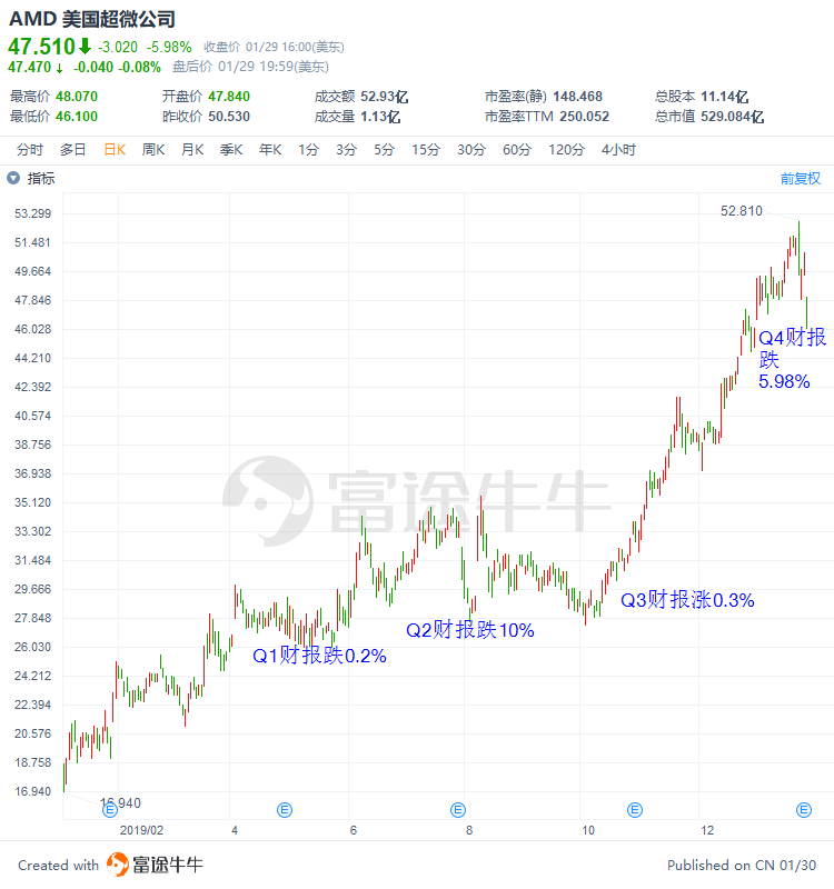 AMD暴雷了?并没有