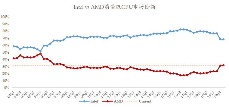 AMD暴雷了?并没有