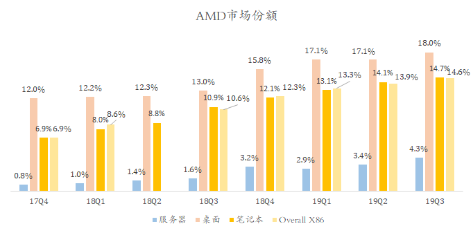 AMD暴雷了?并没有