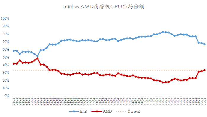 AMD变了，变得更加自信了