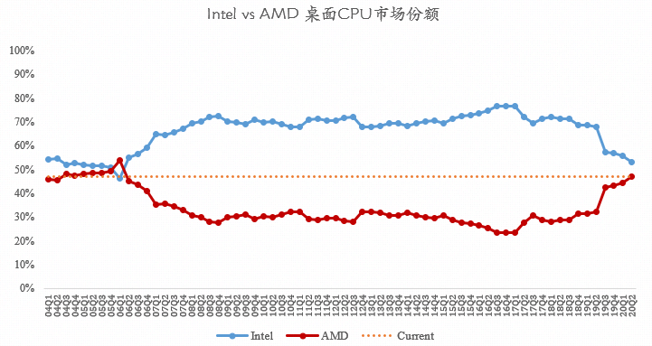AMD逆袭神话有望延续,下半年仍乐观