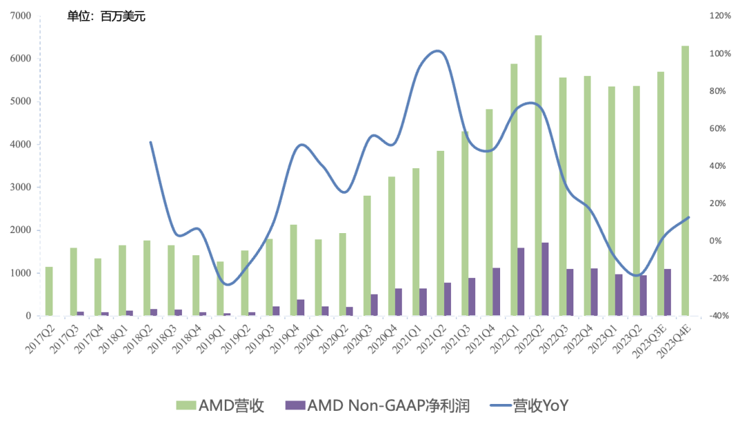 AMD Q2财报一览：PC业绩见底，Q4数据中心环比增长40%+