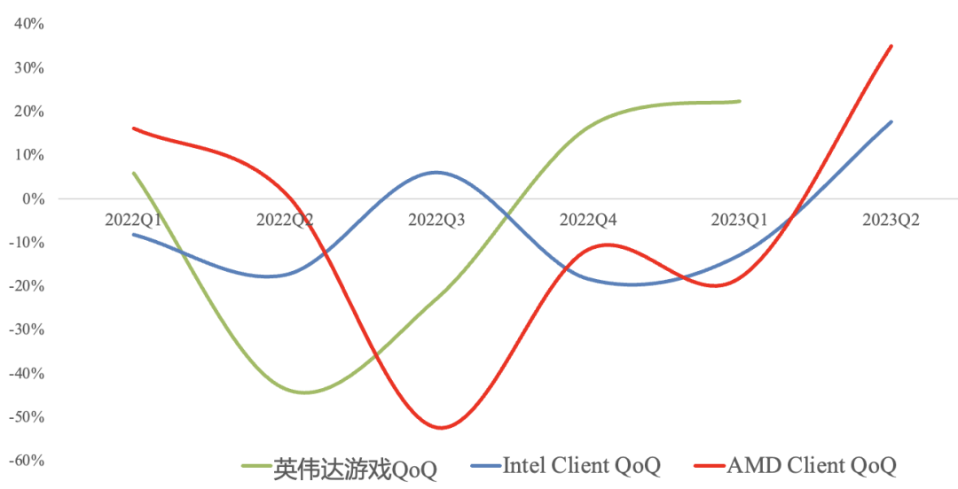 AMD Q2财报一览：PC业绩见底，Q4数据中心环比增长40%+