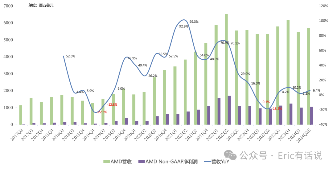 AMD Q1财报一览：全年AI营收上调至40亿美元以上，但利润率受限