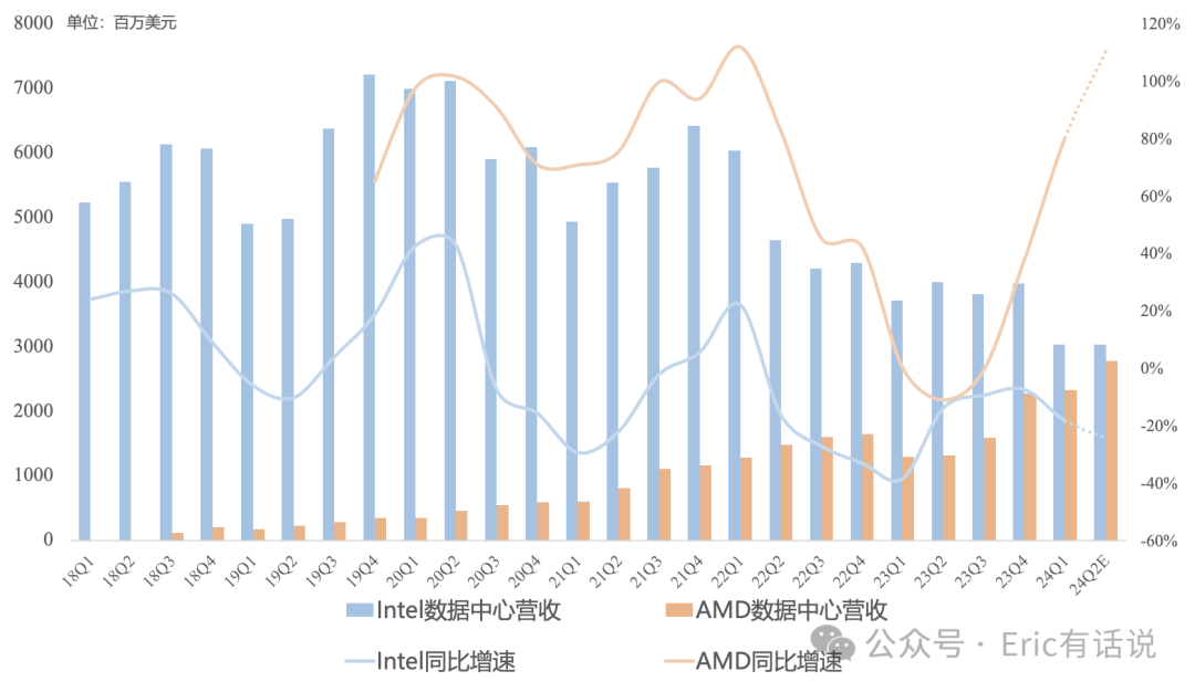 AMD Q1财报一览：全年AI营收上调至40亿美元以上，但利润率受限