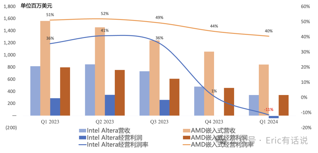 AMD Q1财报一览：全年AI营收上调至40亿美元以上，但利润率受限