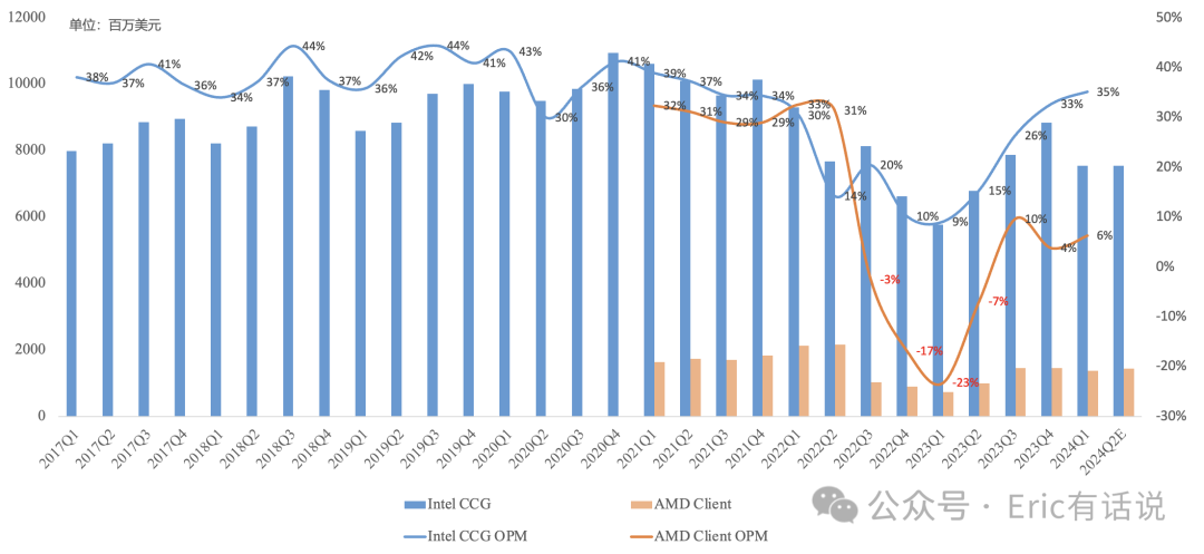 AMD Q1财报一览：全年AI营收上调至40亿美元以上，但利润率受限