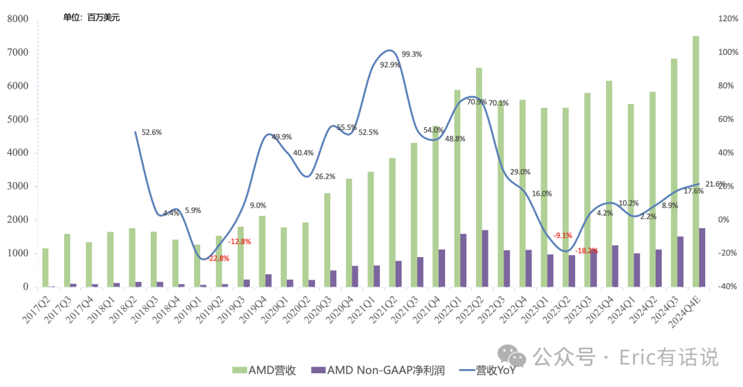 AMD Q3财报一览:PC利润率如期提升,数据中心GPU毛利率存忧