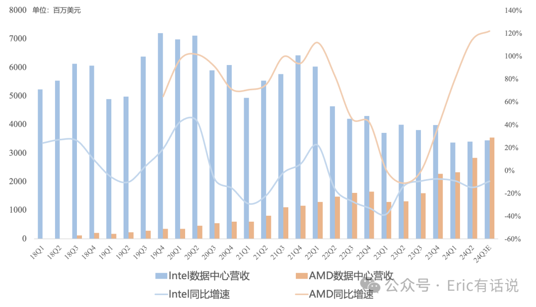 AMD Q3财报一览:PC利润率如期提升,数据中心GPU毛利率存忧