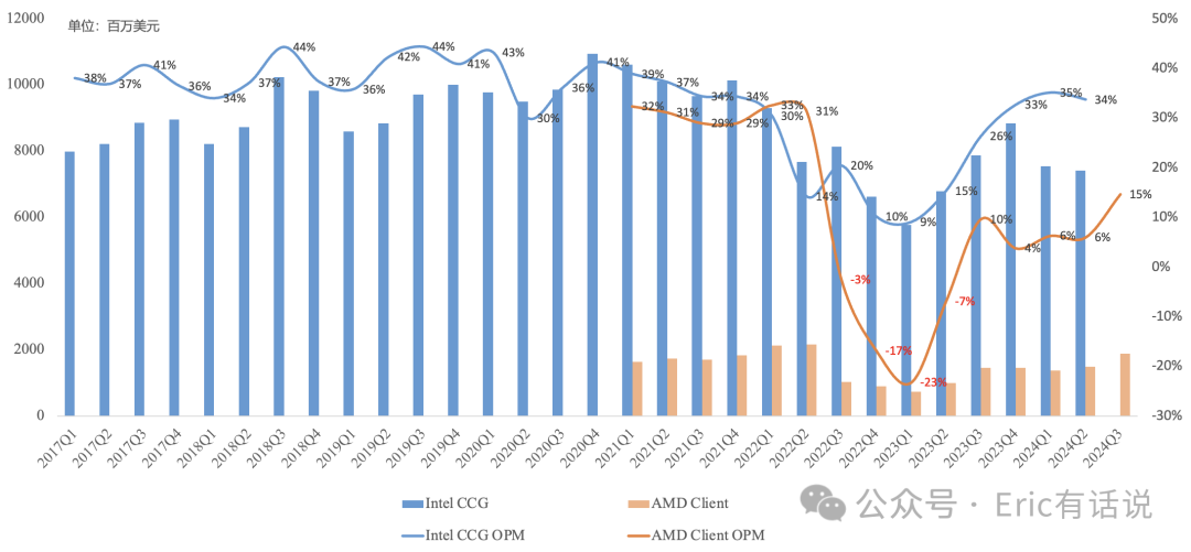 AMD Q3财报一览:PC利润率如期提升,数据中心GPU毛利率存忧