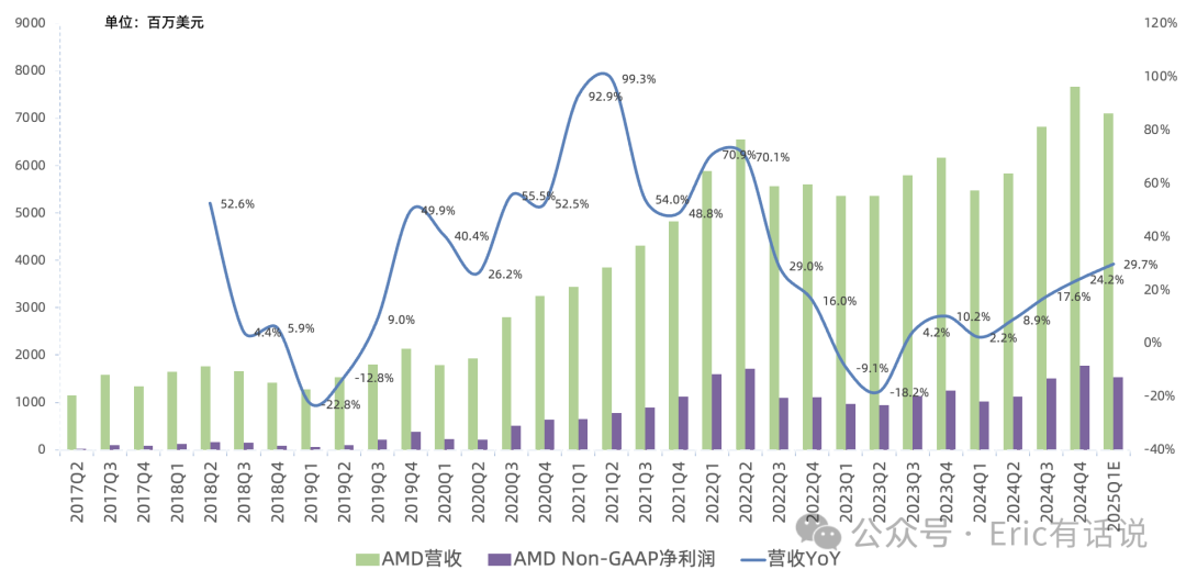 AMD Q4财报一览：数据中心CPU持续高增，但预计GPU上半年增长乏力