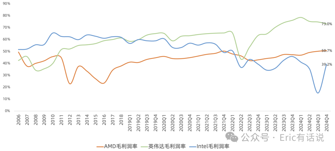 AMD Q4财报一览：数据中心CPU持续高增，但预计GPU上半年增长乏力