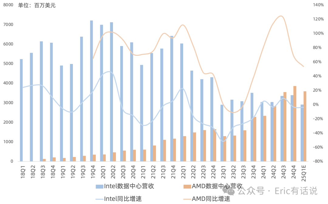 AMD Q4财报一览：数据中心CPU持续高增，但预计GPU上半年增长乏力