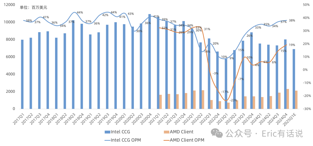 AMD Q4财报一览：数据中心CPU持续高增，但预计GPU上半年增长乏力