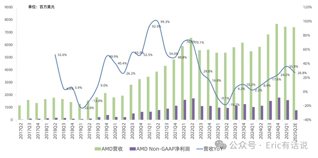 AMD Q1财报一览：PC以价补量，AI GPU不及预期，管理层押注下半年MI350系列放量