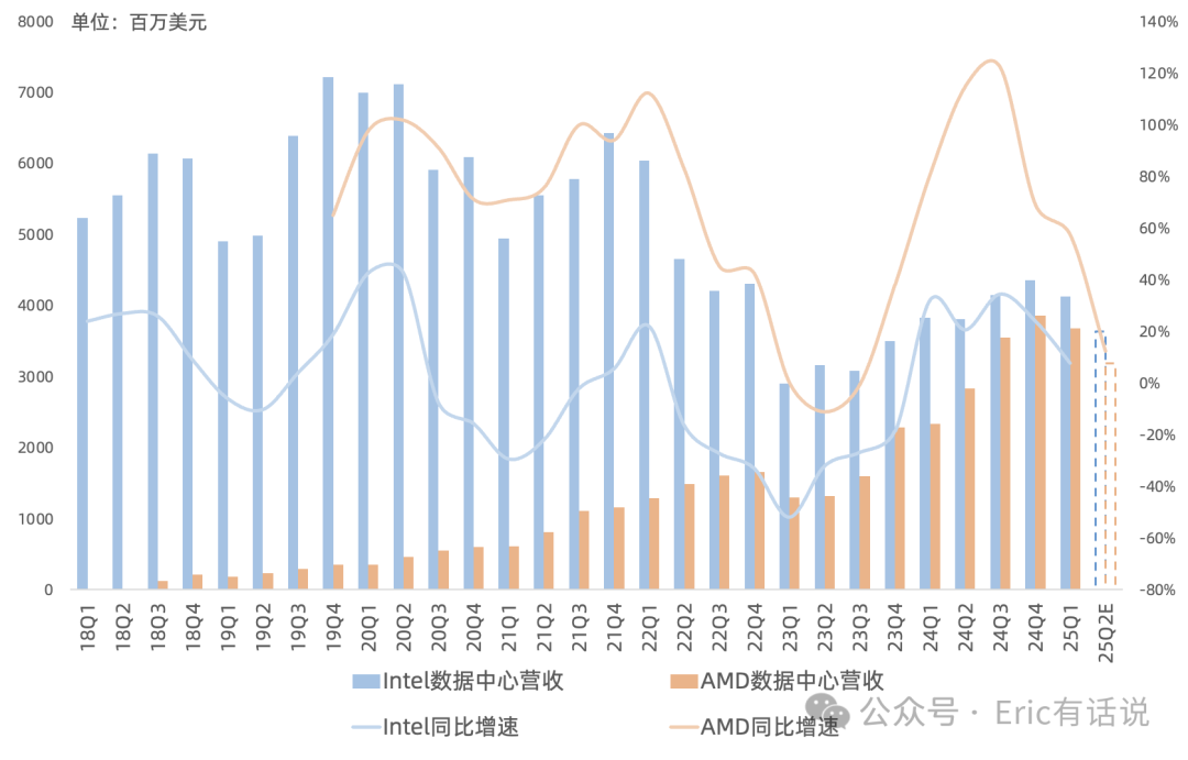 AMD Q1财报一览：PC以价补量，AI GPU不及预期，管理层押注下半年MI350系列放量