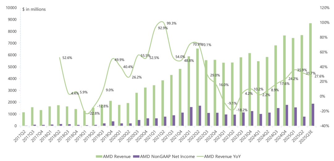 AMD Q2财报一览：AI GPU惊喜不多，MI350下半年放量，MI308备货周期长