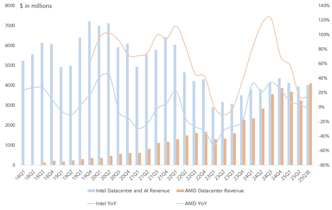 AMD Q2财报一览：AI GPU惊喜不多，MI350下半年放量，MI308备货周期长