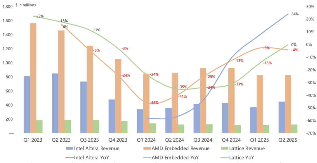 AMD Q2财报一览：AI GPU惊喜不多，MI350下半年放量，MI308备货周期长