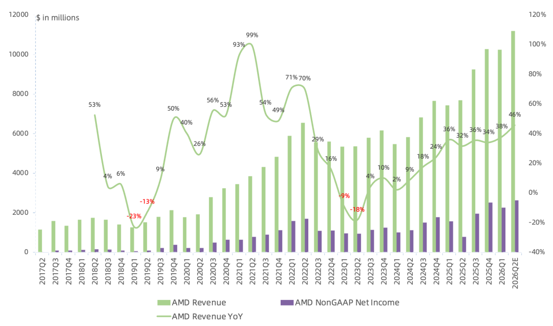 AMD Q1财报一览：EPYC保持强势，MI450机柜Q4放量