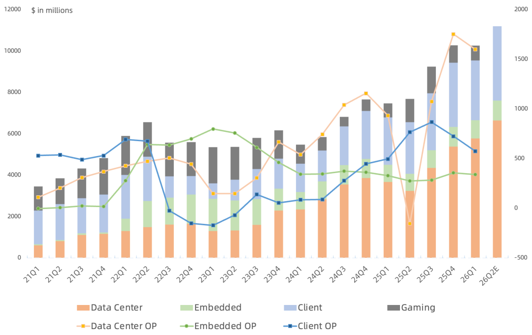 AMD Q1财报一览：EPYC保持强势，MI450机柜Q4放量