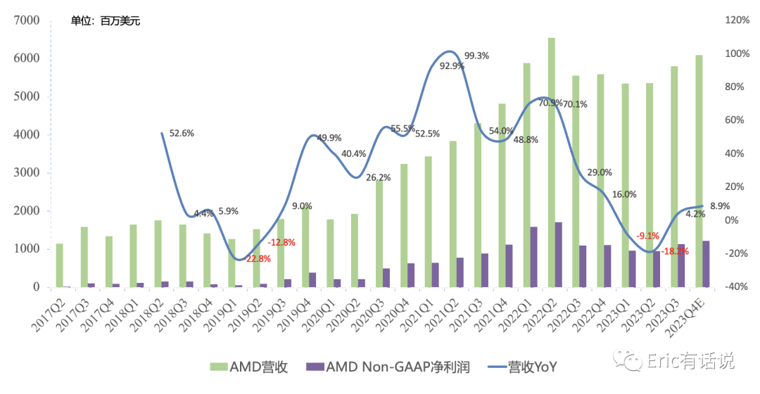AMD Q3财报一览：PC如期复苏，FPGA超预期放缓