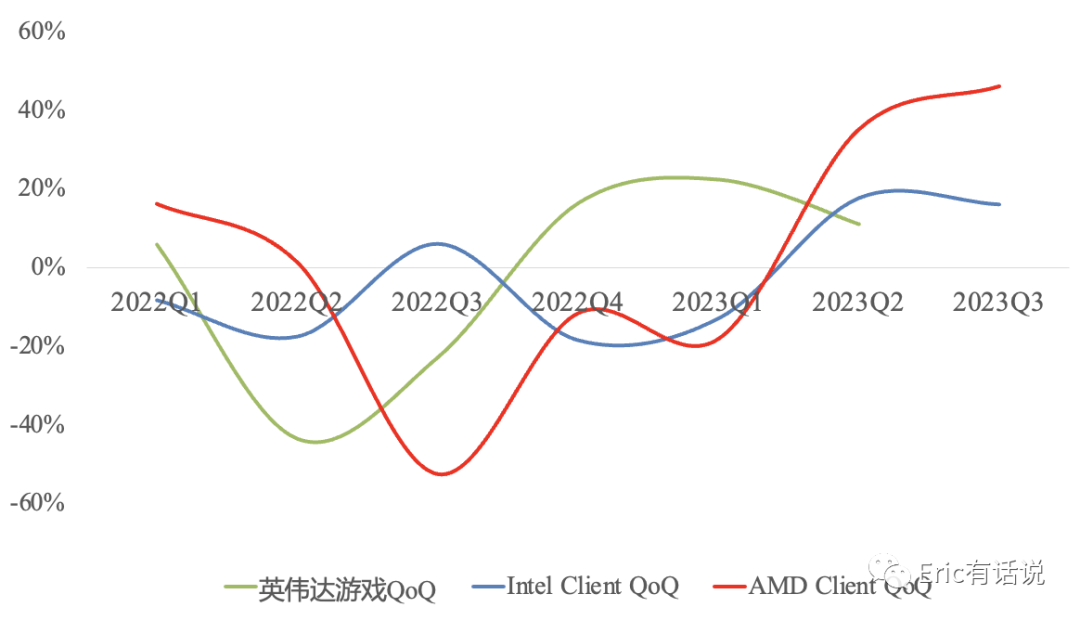 AMD Q3财报一览：PC如期复苏，FPGA超预期放缓