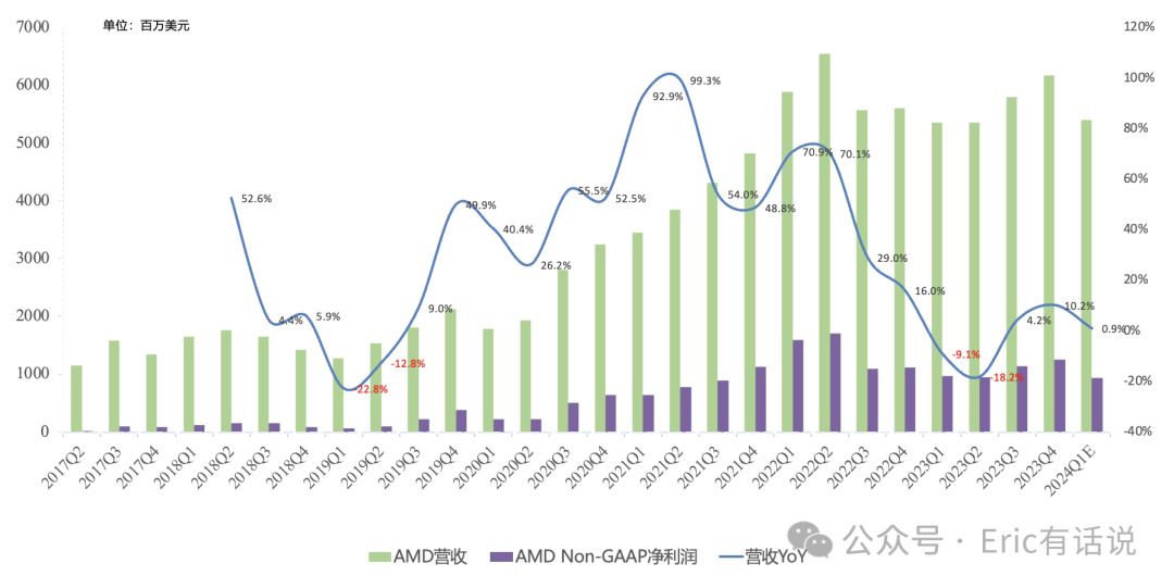 AMD Q4财报一览：数据中心首次成为第一大利润来源