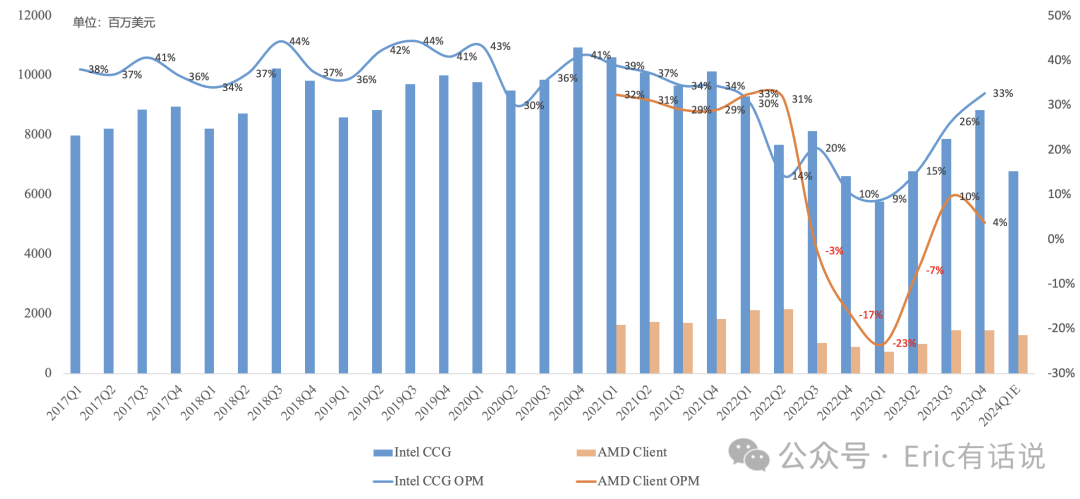 AMD Q4财报一览：数据中心首次成为第一大利润来源