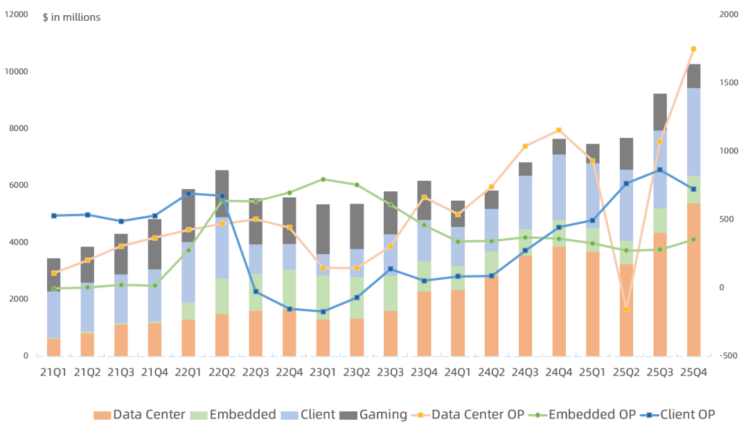 AMD Q4财报一览：Q1指引环比下滑，2026上半年业绩空窗期仍指望EPYC