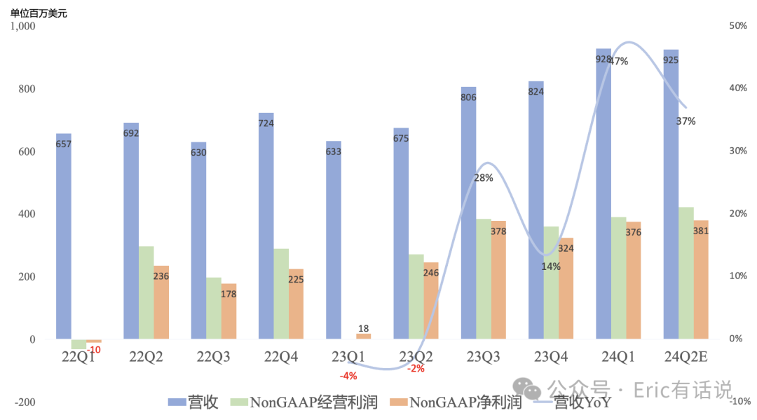 Arm FY24Q4财报一览：预计未来3年营收年均增长超20%，不及市场预期