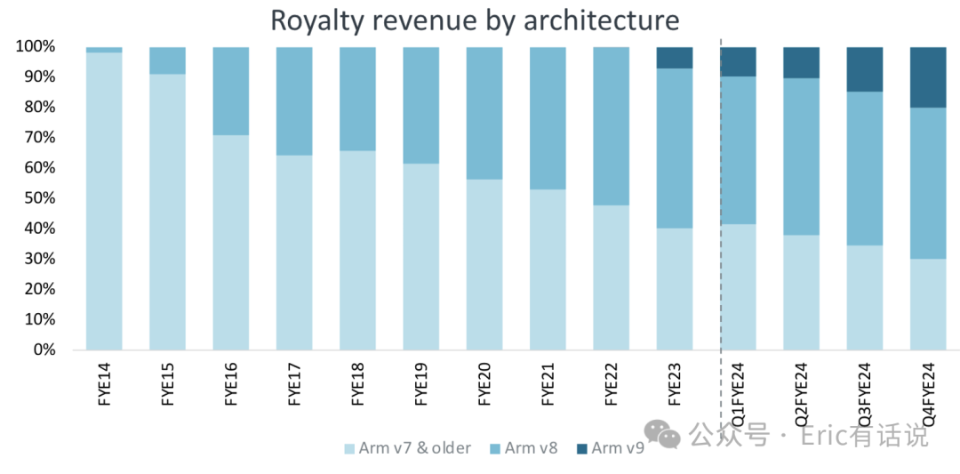 Arm FY24Q4财报一览：预计未来3年营收年均增长超20%，不及市场预期